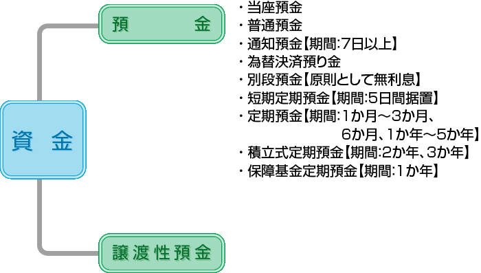 図：資金の種類
