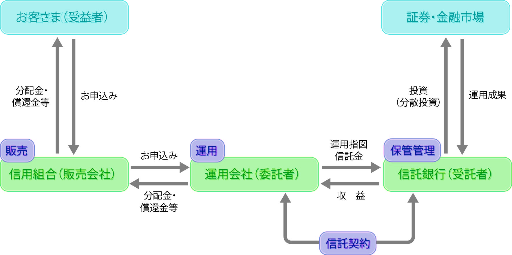 投信窓販の仕組み