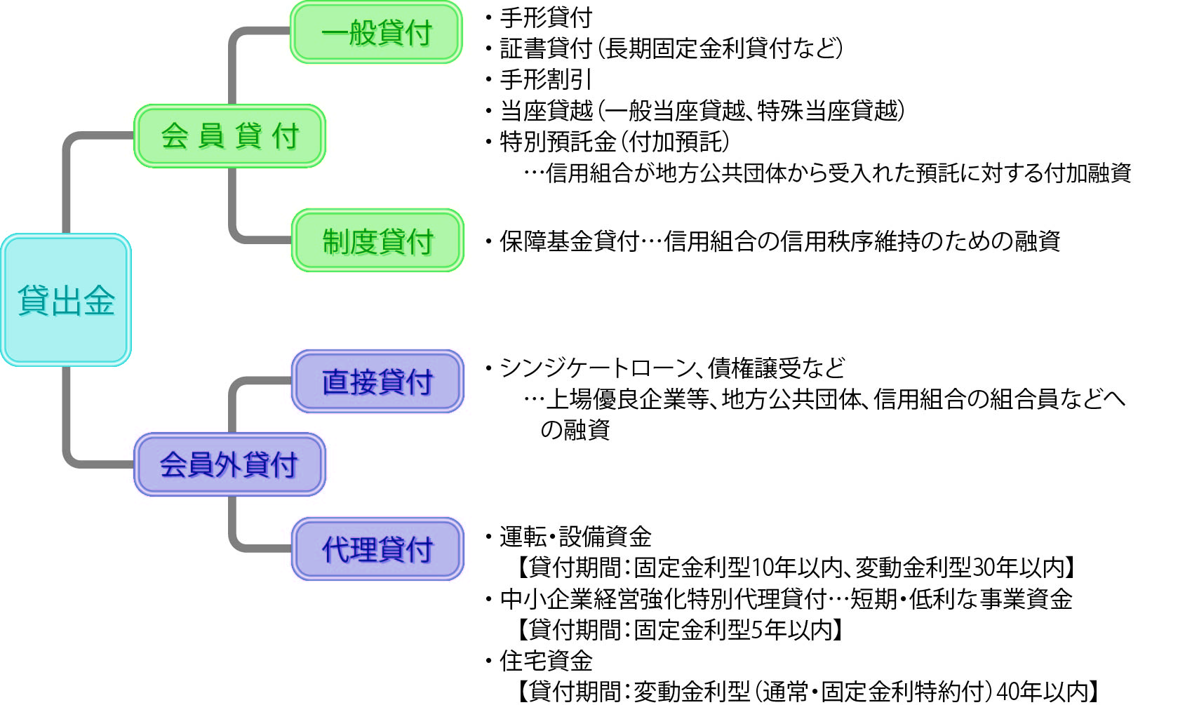 図：貸出金の種類