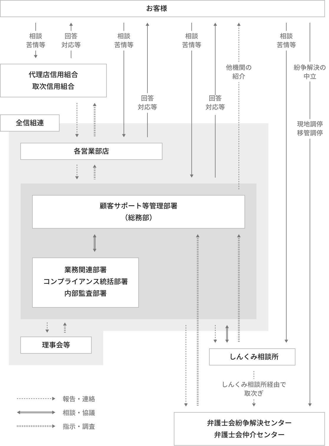 図：当会のお客様からの苦情等への対応態勢